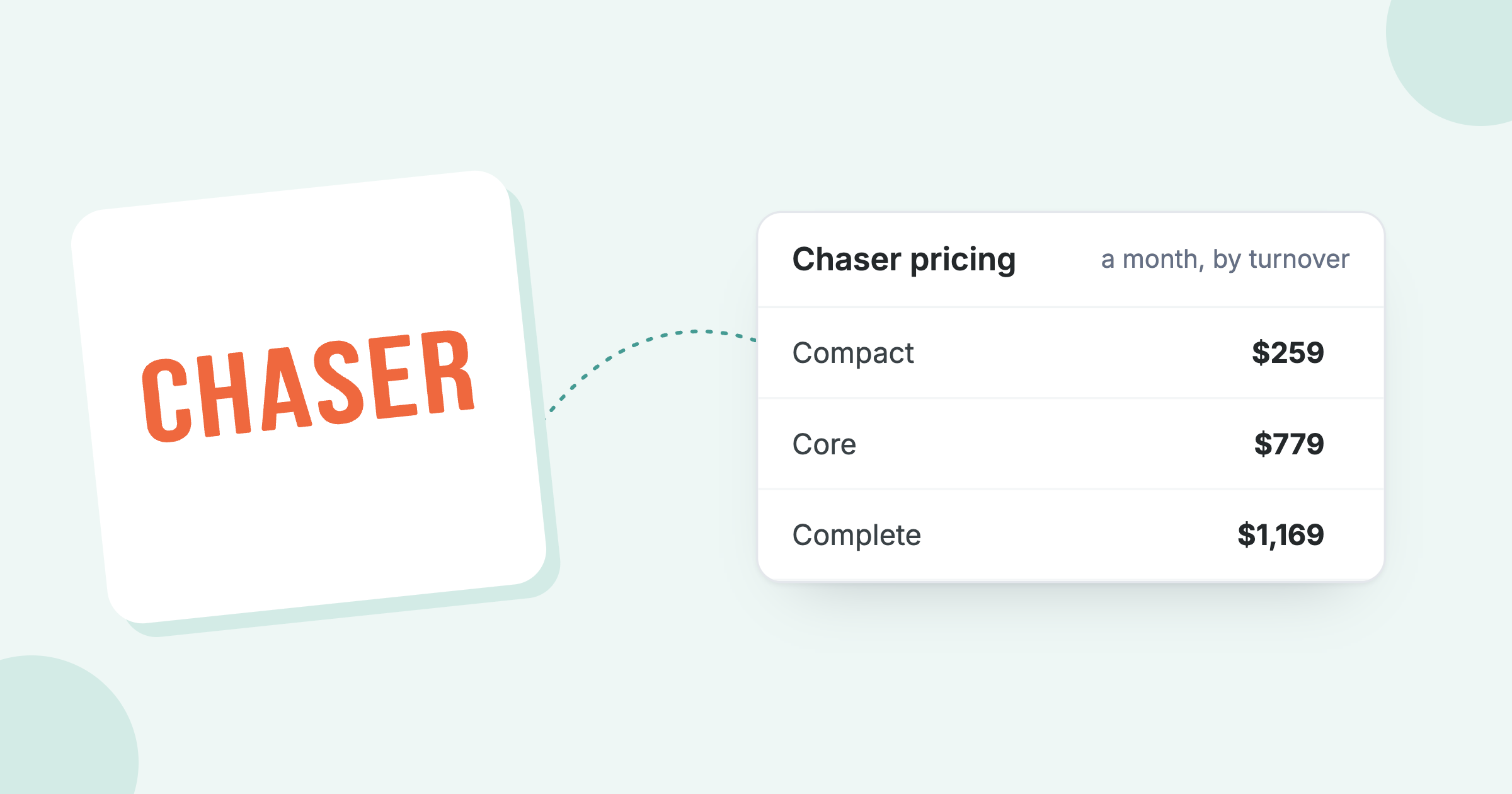 Chaser logo next to its monthly prices: Compact $259, Core $779, Complete $1,169