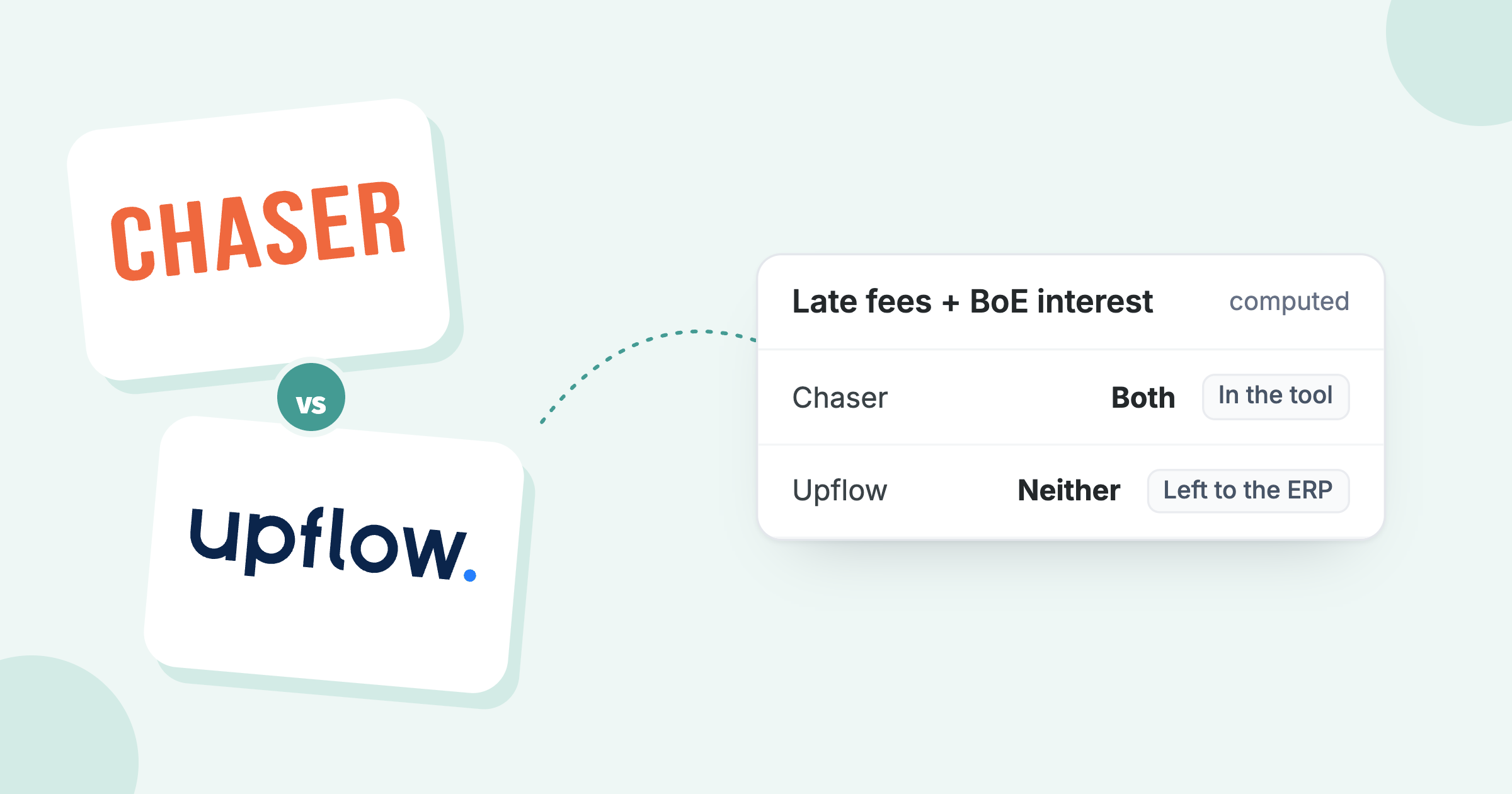 Chaser vs Upflow logos: Chaser computes late fees and Bank of England interest, Upflow leaves both to the ERP