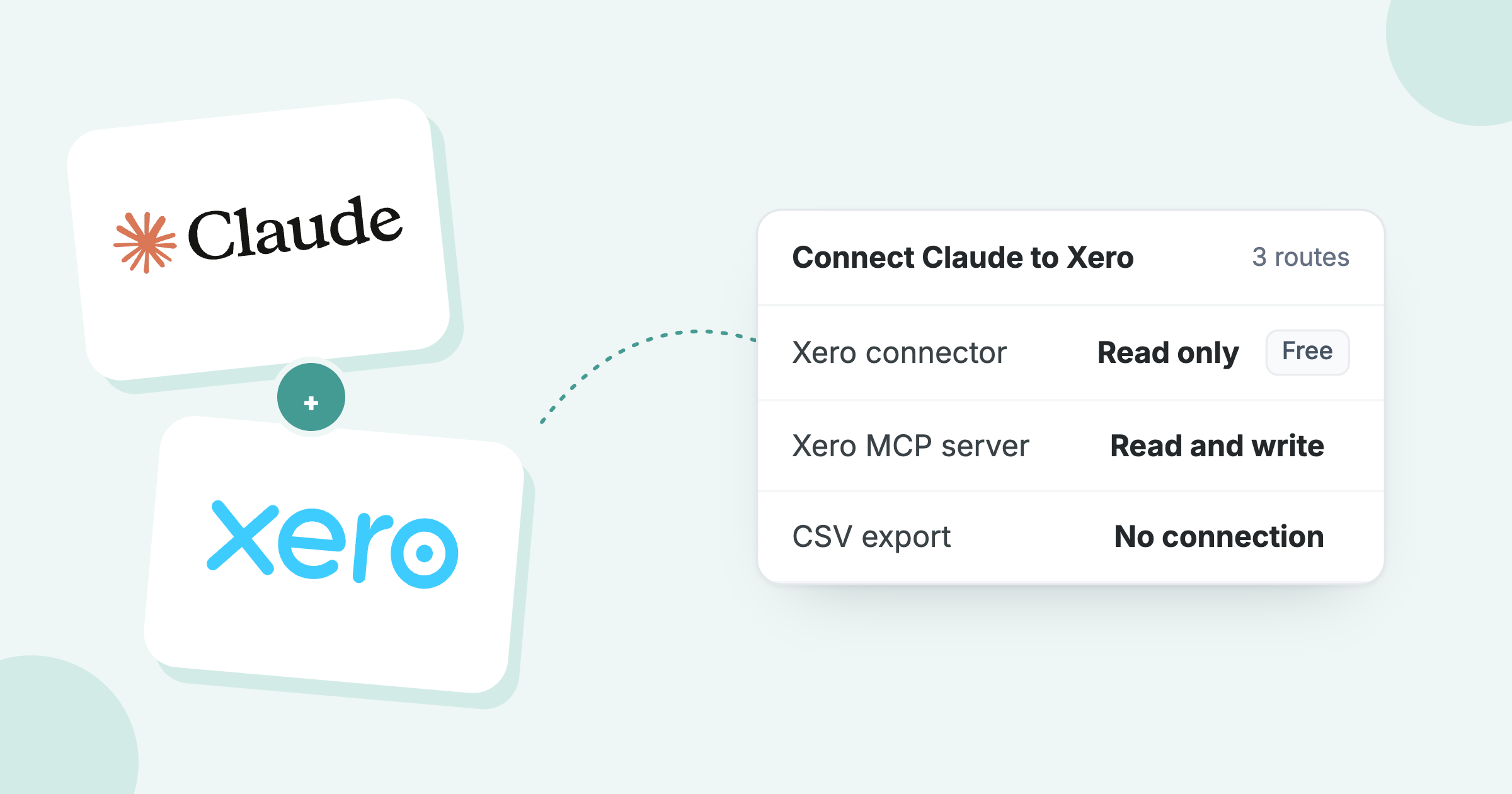Claude and Xero logos beside the three routes: the read-only Xero connector, the Xero MCP server and a CSV export