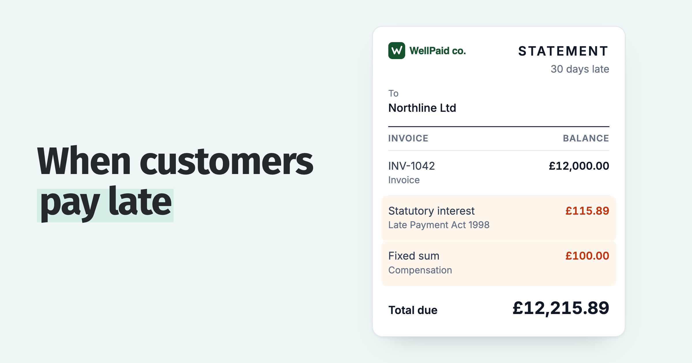 Statement for a £12,000 invoice 30 days late: £115.89 statutory interest and a £100 fixed sum, £12,215.89 due