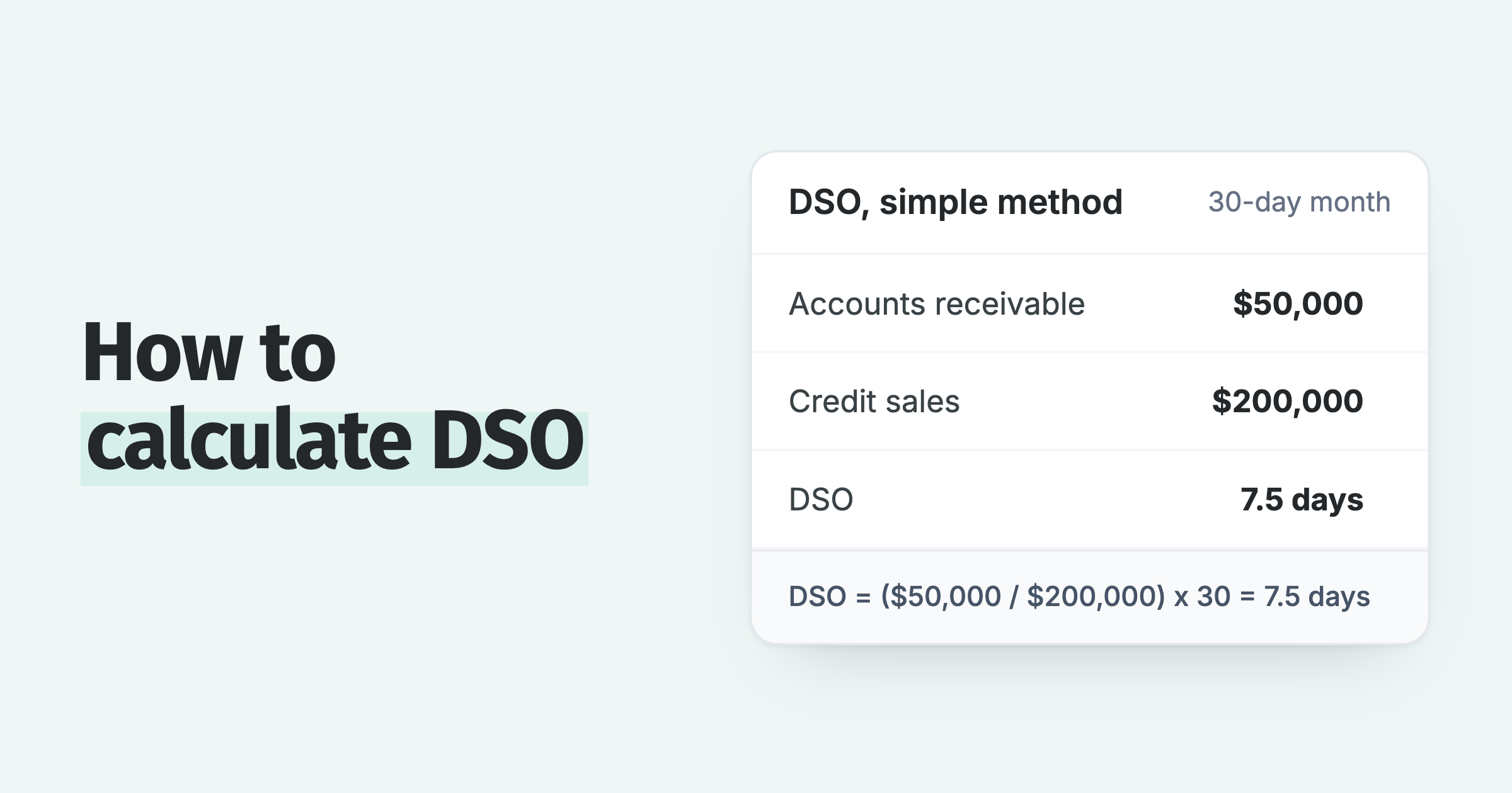 DSO formula worked through: $50,000 of receivables over $200,000 of credit sales in 30 days is 7.5 days