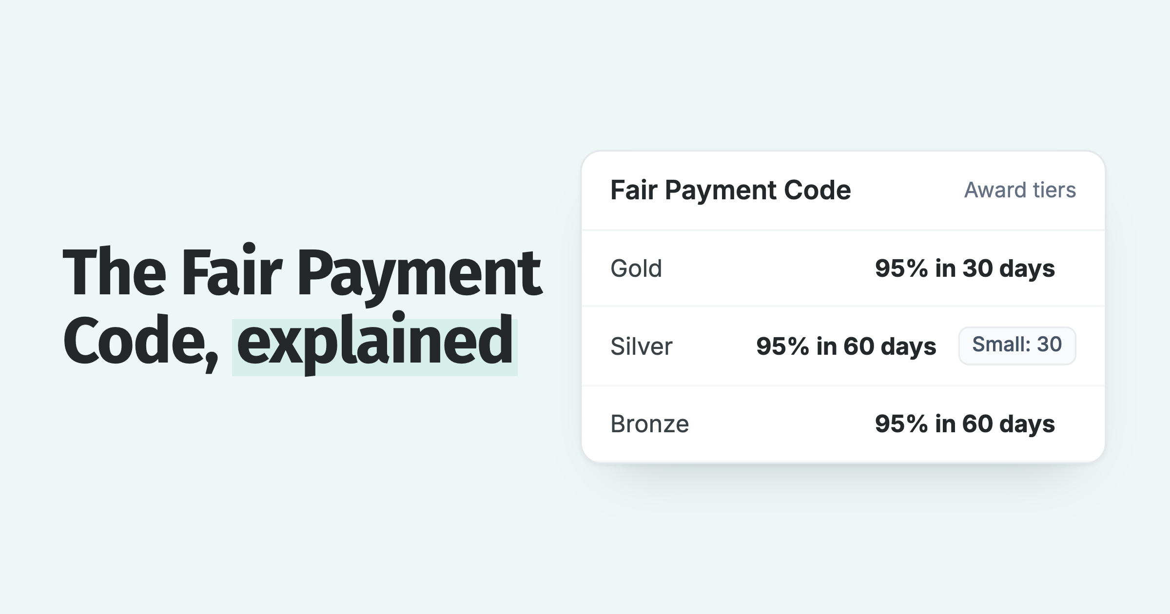 Fair Payment Code tiers: Gold 95% within 30 days, Silver 95% within 60 (small suppliers 30), Bronze 95% within 60