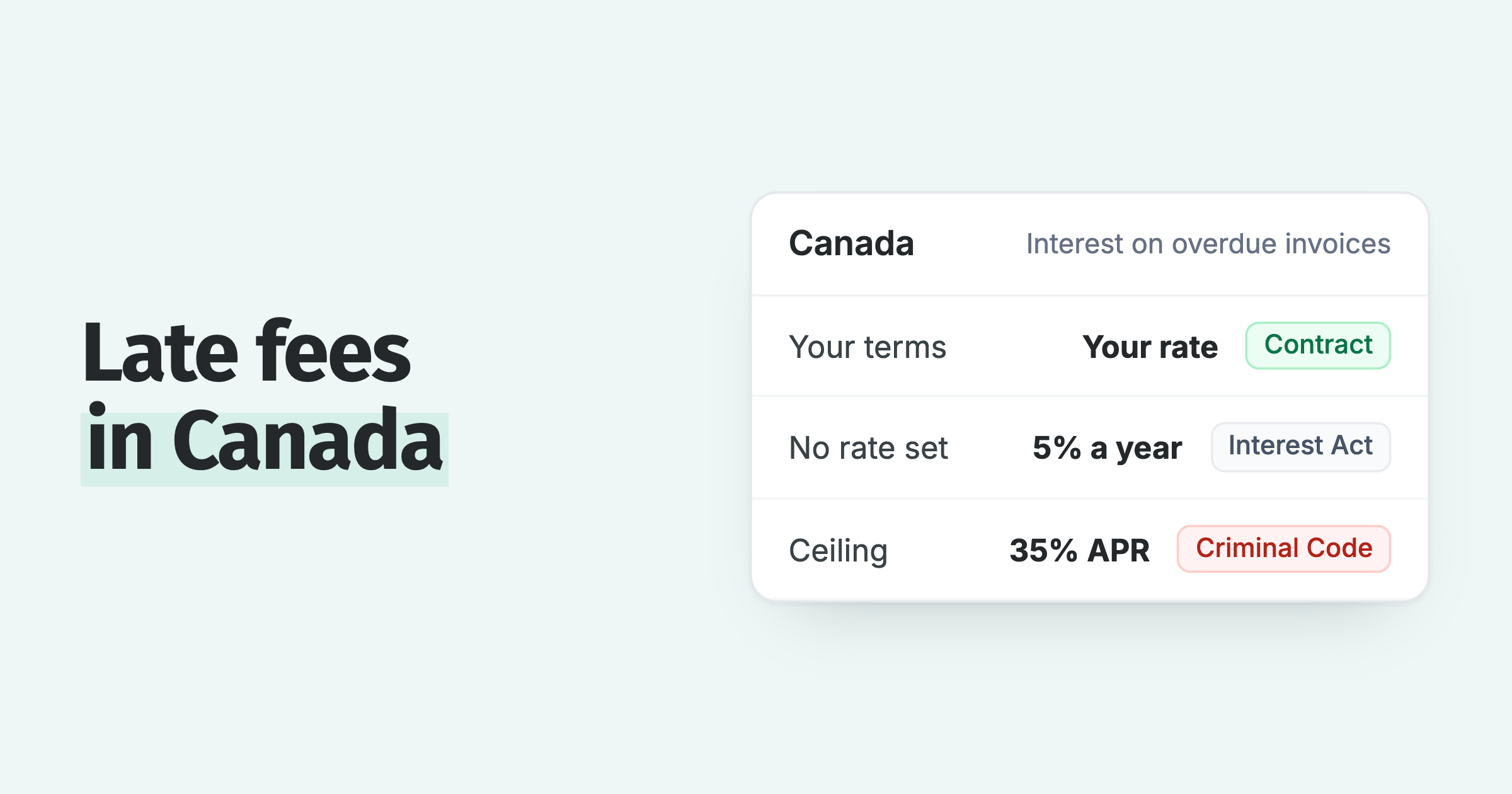 Canadian late fee rules: your agreed rate, 5% a year under the Interest Act, and the 35% APR criminal rate