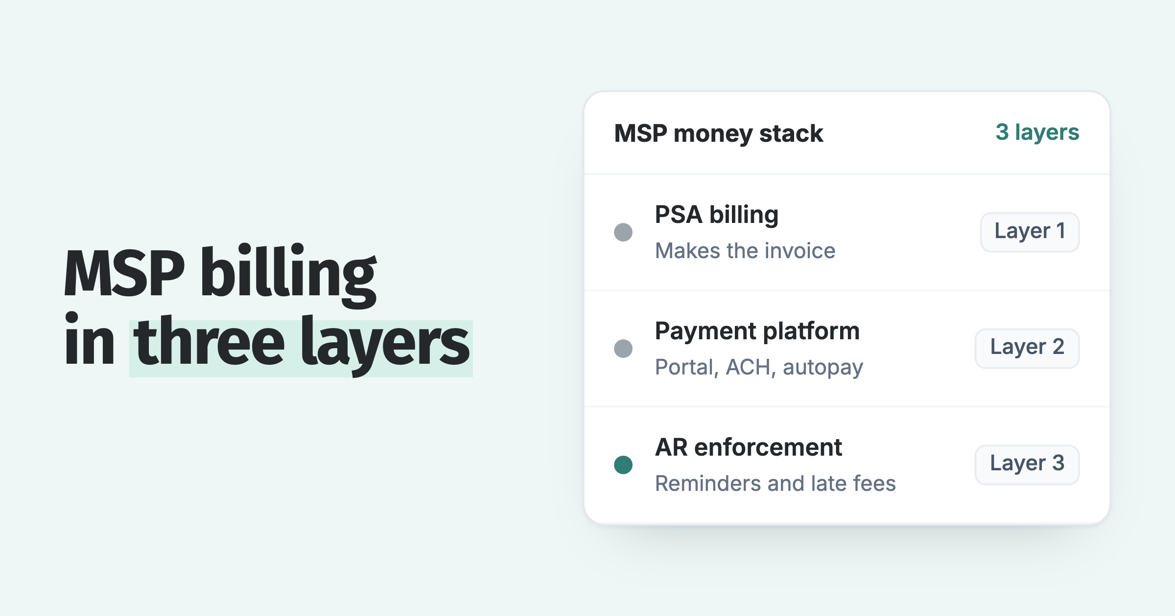 MSP billing stack: PSA billing, then a payment platform, then AR enforcement with reminders and late fees