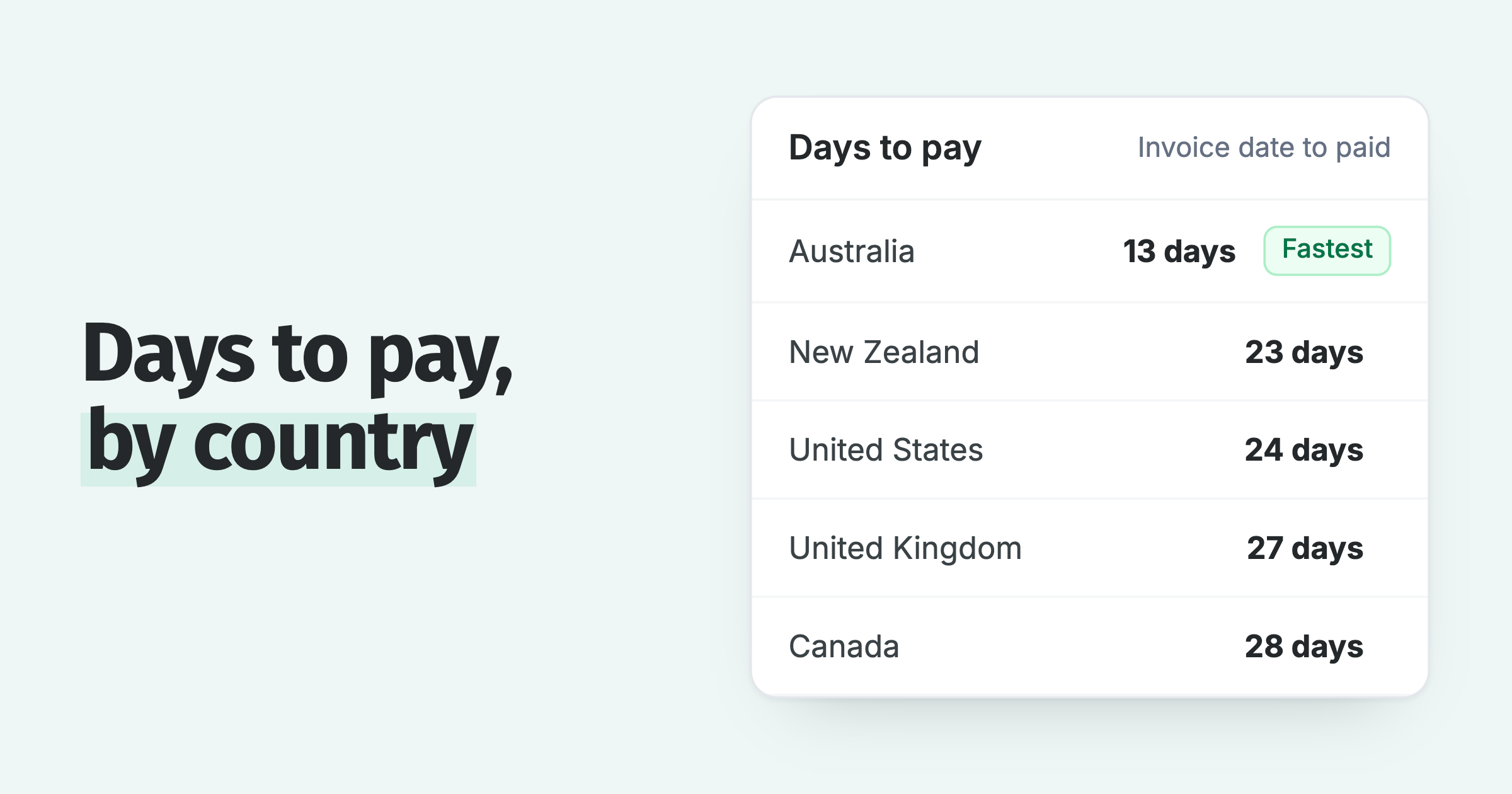 Days to pay card: typical days from invoice date to payment, Australia 13, New Zealand 23, US 24, UK 27, Canada 28