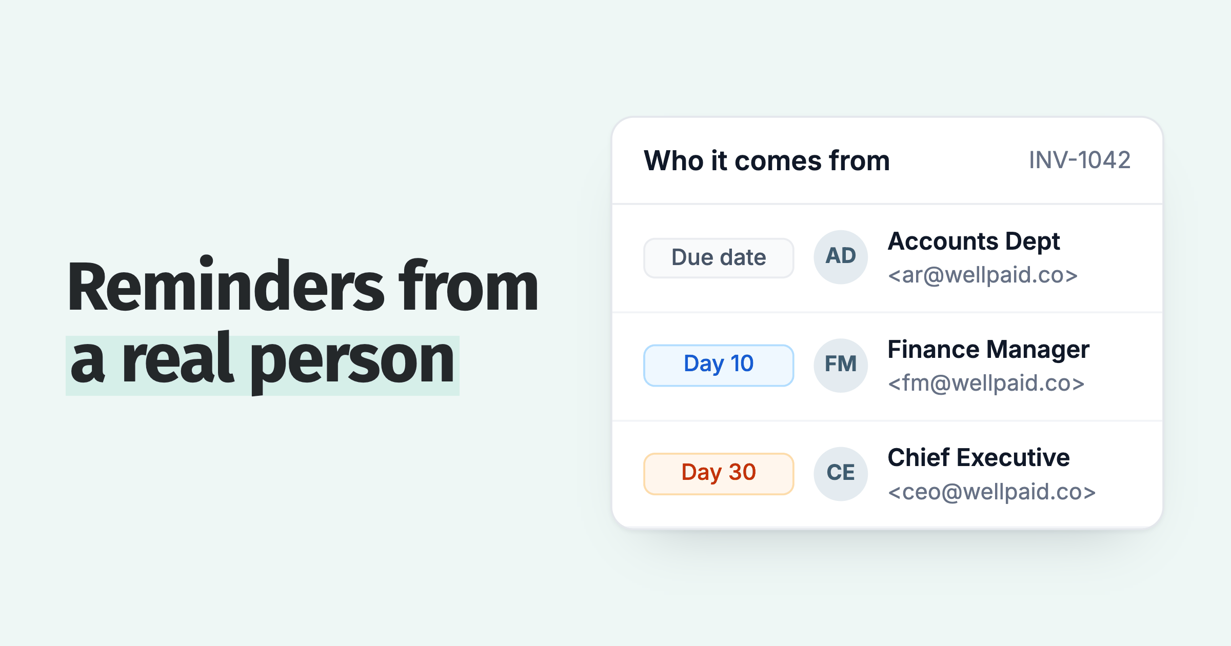 Sender profiles: the accounts team on the due date, the finance manager at day 10, the CEO at day 30